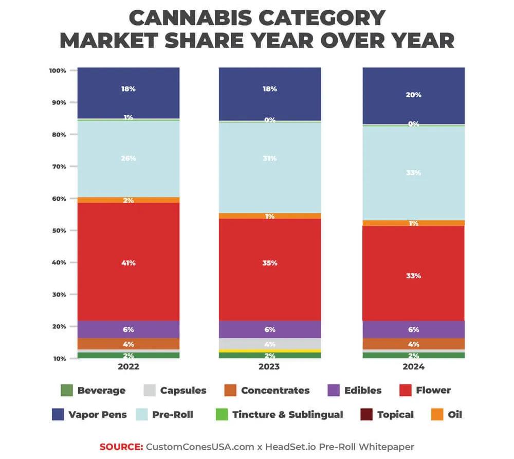 Los porros prearmados son el producto que más crece en ventas en Canadá
