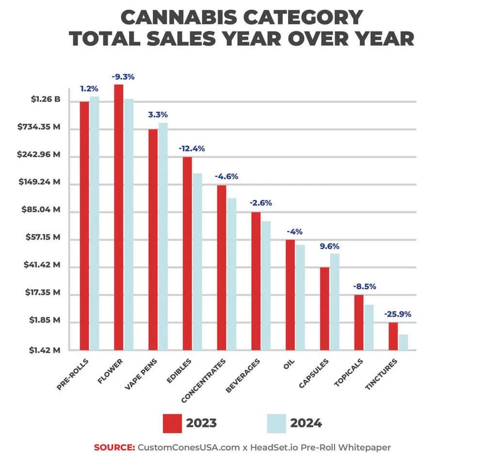 Los porros prearmados son el producto que más crece en ventas en Canadá
