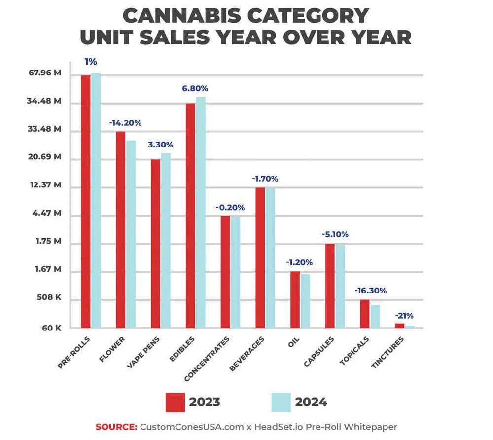 Los porros prearmados son el producto que más crece en ventas en Canadá