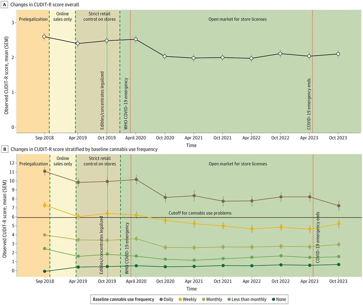Abuso de cannabis desde la legalización en la muestra general y estratificado por frecuencia de consumo de cannabis inicial.