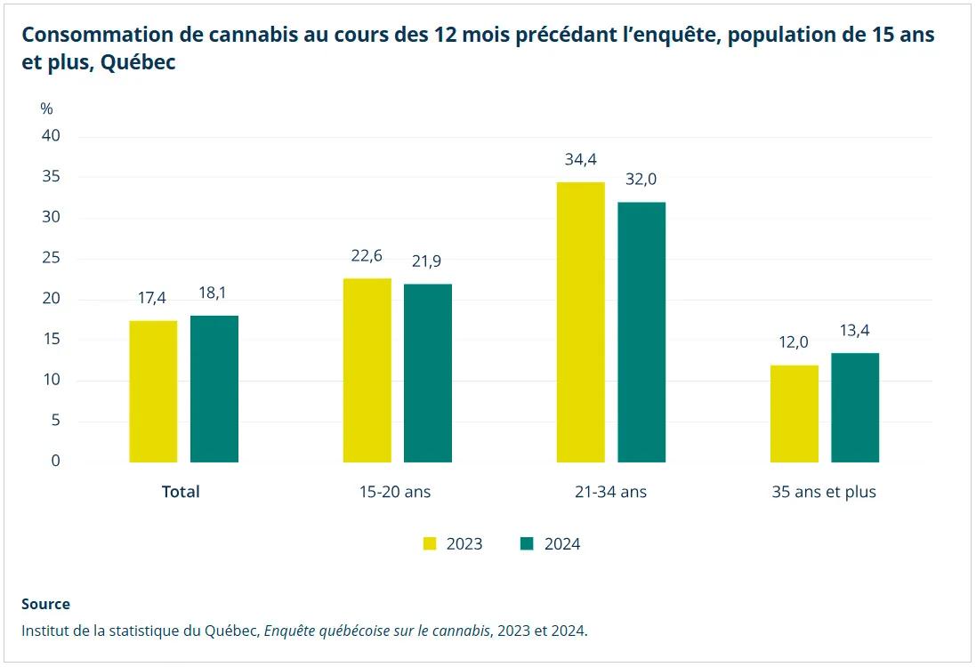 Québec Cannabis Survey