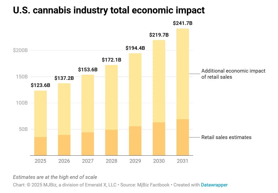 El cannabis legal aportará 123 mil millones de dólares en 2025