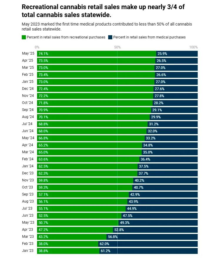 Connecticut redefine su mercado cannábico tras cuatro años de legalización