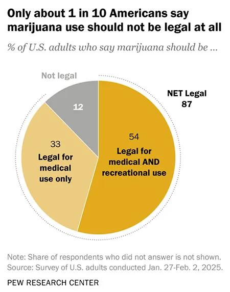 Una mayoría abrumadora en EE UU respalda la legalización del cannabis