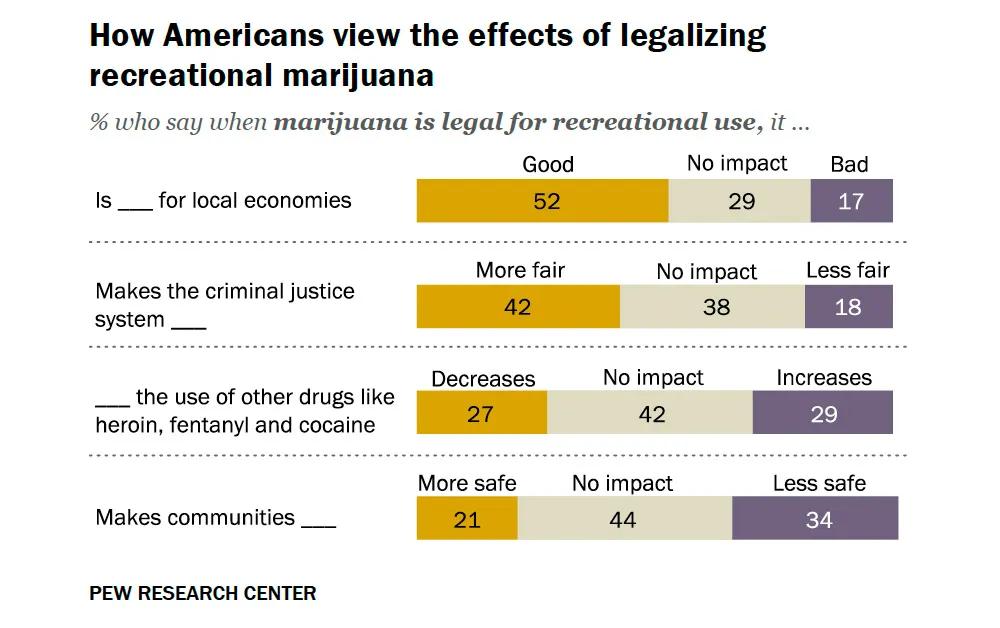 Una mayoría abrumadora en EE UU respalda la legalización del cannabis