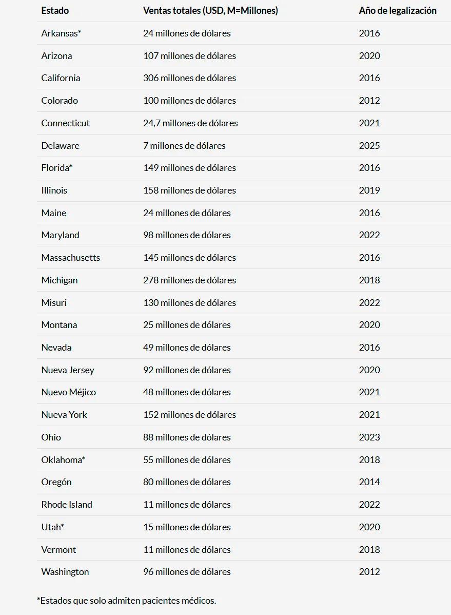 Ventas de cannabis en EE UU suman más de 2 mil millones de dólares en agosto