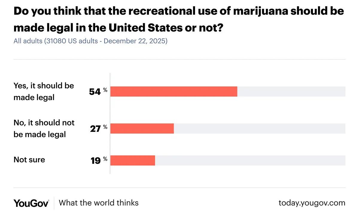 En nueva encuesta: mayoría en EE UU apoya la legalización del cannabis