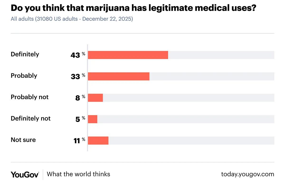 En nueva encuesta: mayoría en EE UU apoya la legalización del cannabis