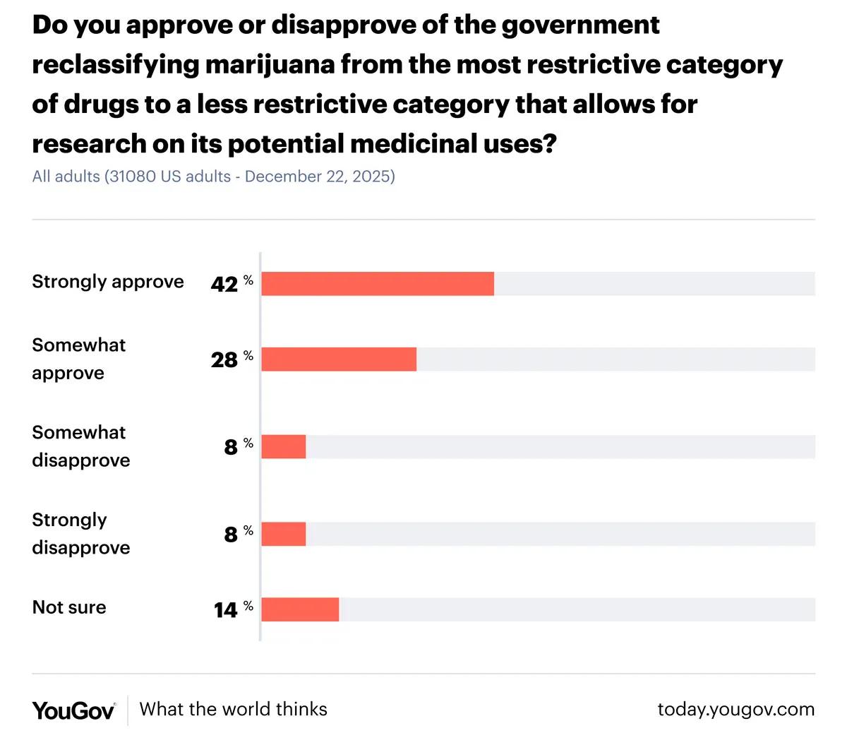 En nueva encuesta: mayoría en EE UU apoya la legalización del cannabis
