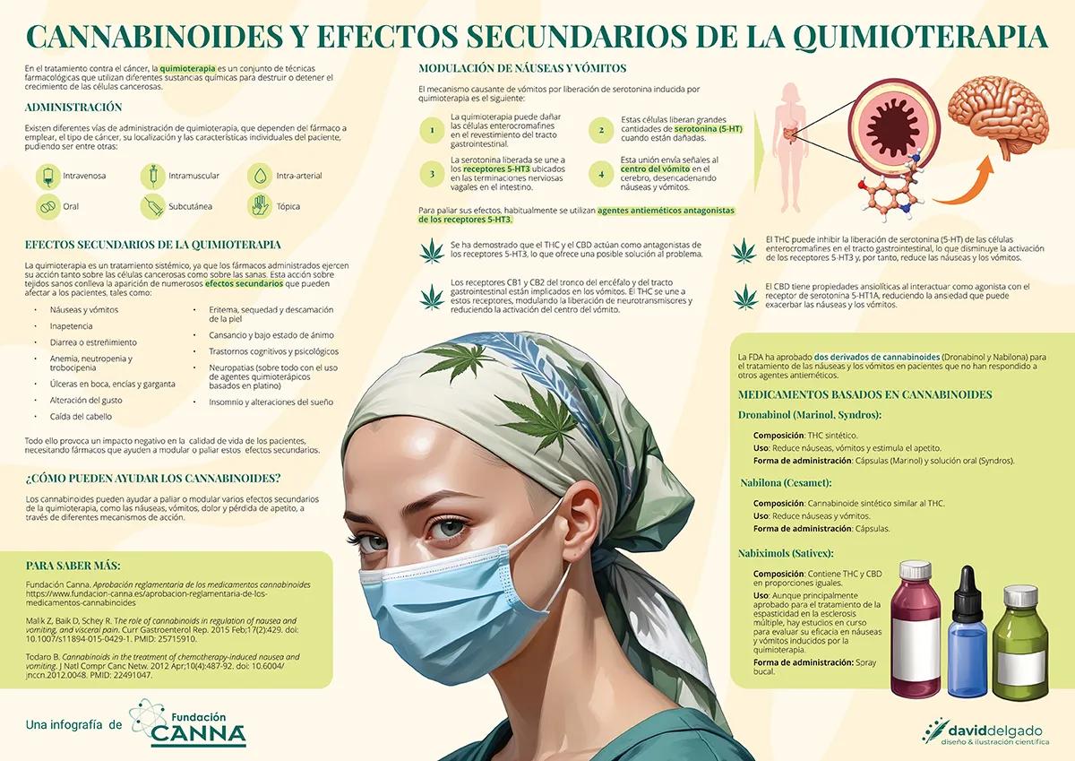 Cannabinoides y efectos secundarios de la quimioterapia